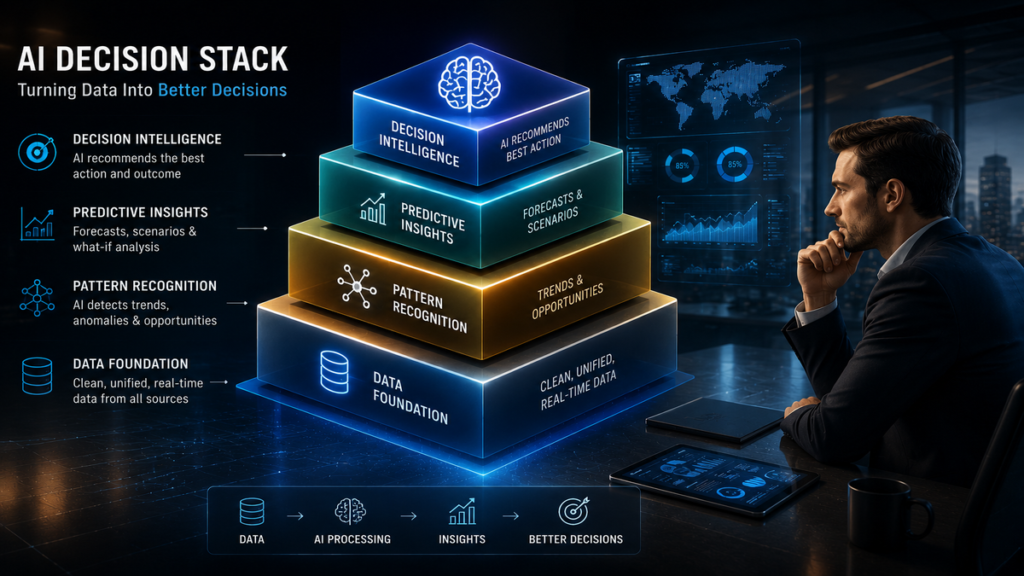 AI-powered business decision framework