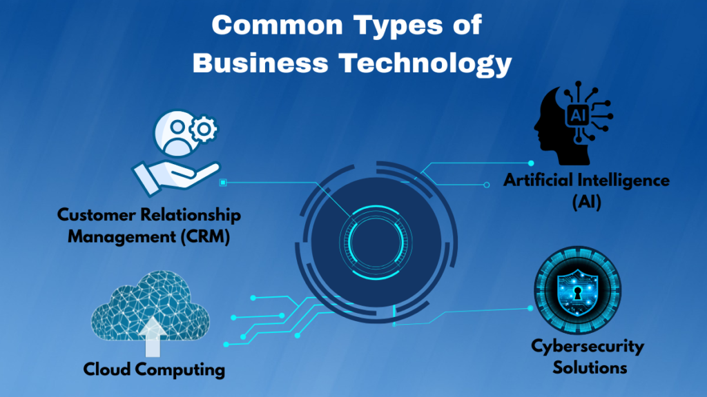 Common types of business technology including cloud computing, AI, CRM systems, cybersecurity, and data analytics tools.