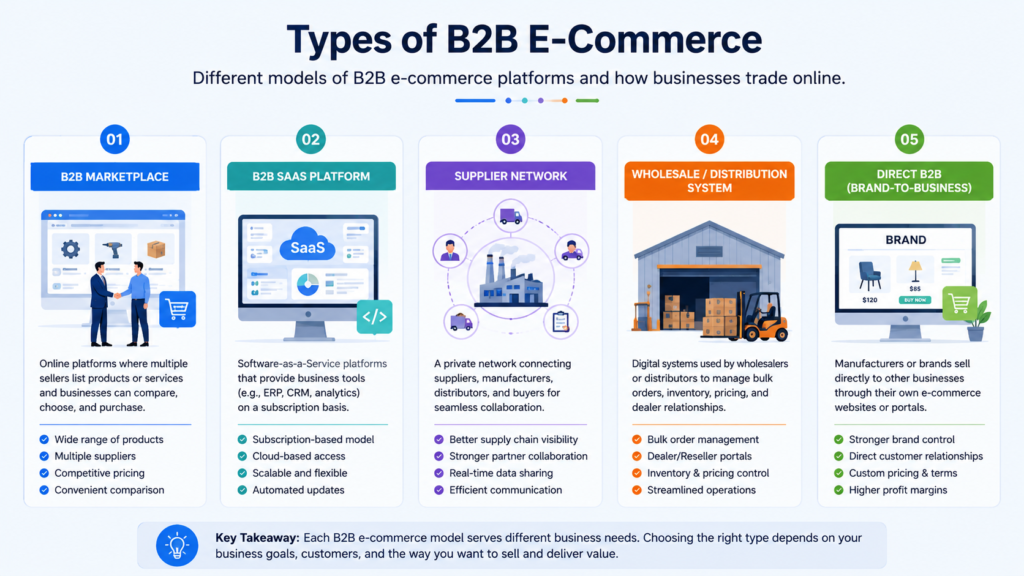 Infographic of B2B e-commerce types including marketplaces, SaaS platforms, wholesale systems, vertical and horizontal marketplaces, and direct brand commerce.